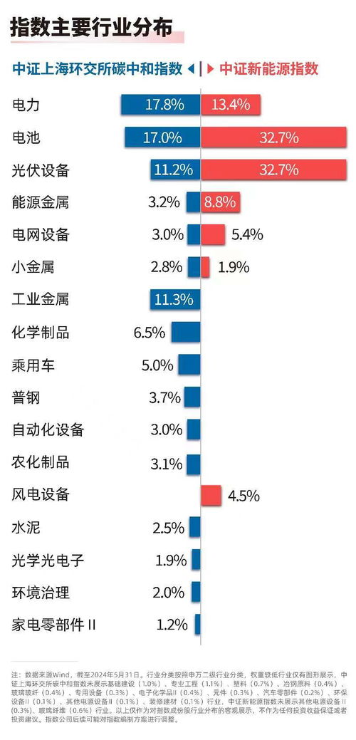 加快先進綠色技術推廣應用，把握碳中和與新能源板塊的布局機遇
