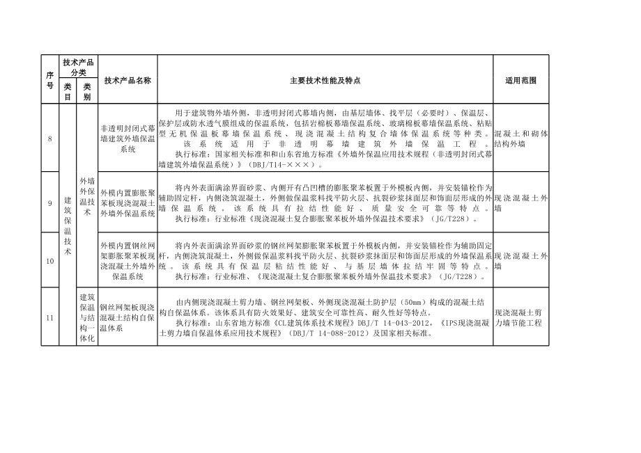 山東省建筑節能領域推廣、限制、禁止使用技術產品目錄（第一批）解讀 技術推廣篇